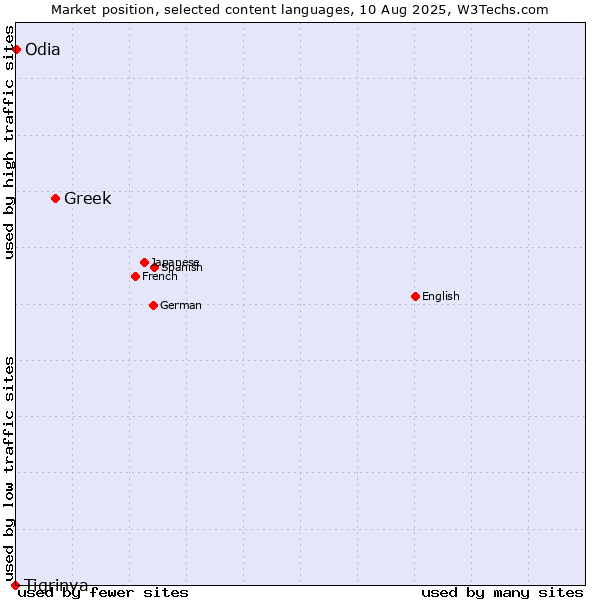 Market position of Greek vs. Odia vs. Tigrinya