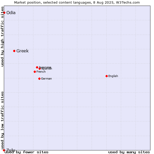 Market position of Greek vs. Odia vs. Zulu