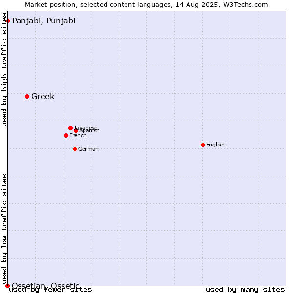 Market position of Greek vs. Panjabi, Punjabi vs. Ossetian, Ossetic