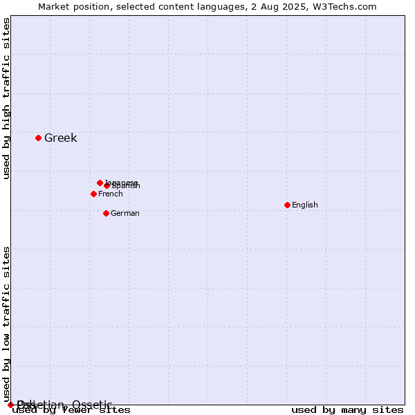 Market position of Greek vs. Ossetian, Ossetic vs. Pali