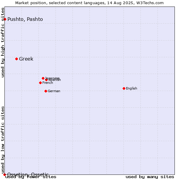 Market position of Greek vs. Pushto, Pashto vs. Ossetian, Ossetic