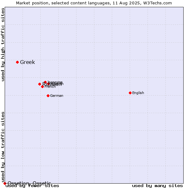 Market position of Russian vs. Greek vs. Ossetian, Ossetic
