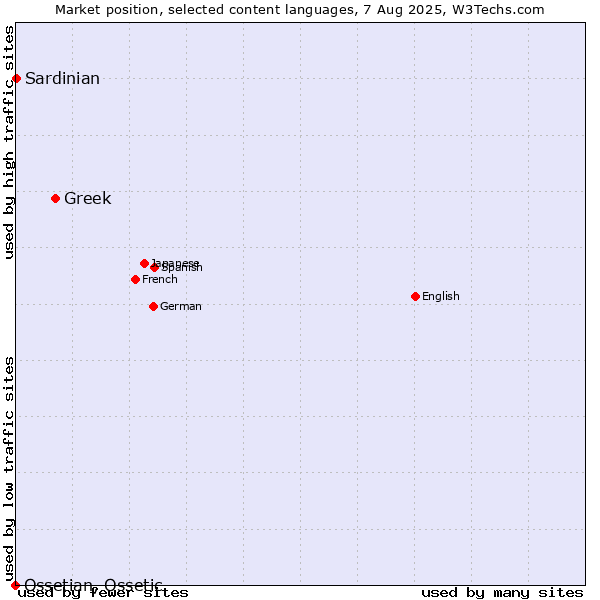 Market position of Greek vs. Sardinian vs. Ossetian, Ossetic