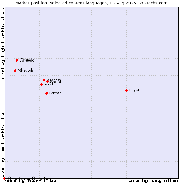 Market position of Greek vs. Slovak vs. Ossetian, Ossetic