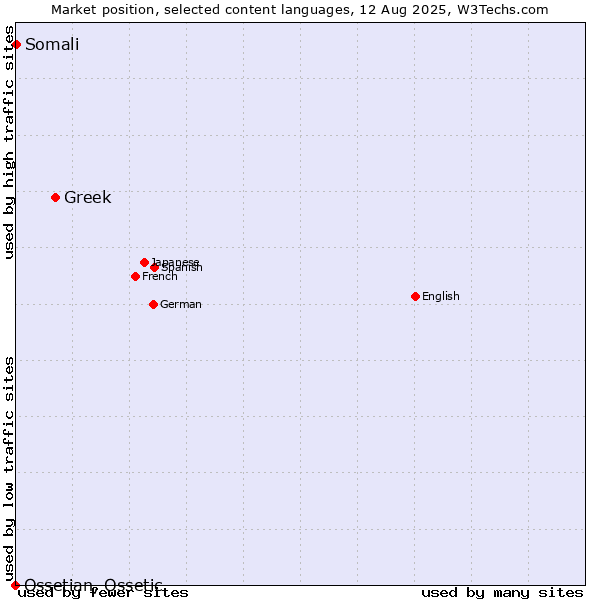 Market position of Greek vs. Somali vs. Ossetian, Ossetic