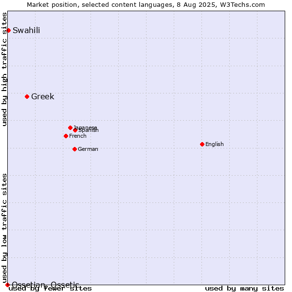 Market position of Greek vs. Swahili vs. Ossetian, Ossetic