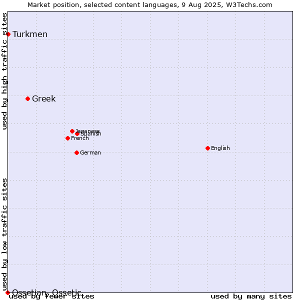 Market position of Greek vs. Turkmen vs. Ossetian, Ossetic