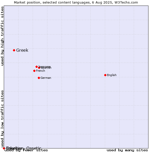Market position of Greek vs. Ossetian, Ossetic vs. Tokelau