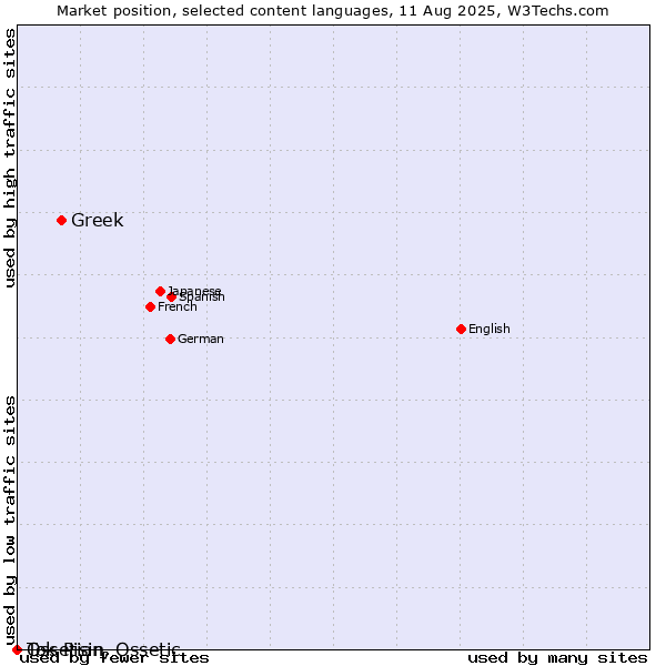Market position of Greek vs. Ossetian, Ossetic vs. Tok Pisin