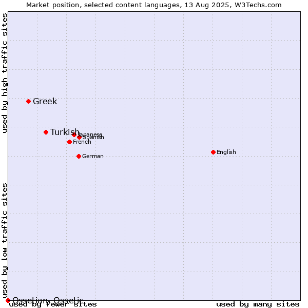 Market position of Turkish vs. Greek vs. Ossetian, Ossetic