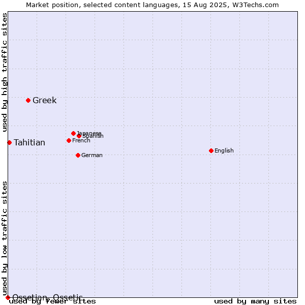 Market position of Greek vs. Tahitian vs. Ossetian, Ossetic