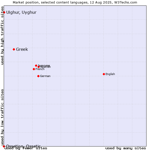 Market position of Greek vs. Uighur, Uyghur vs. Ossetian, Ossetic