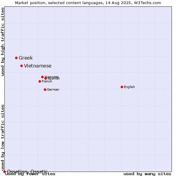 Market position of Vietnamese vs. Greek vs. Ossetian, Ossetic