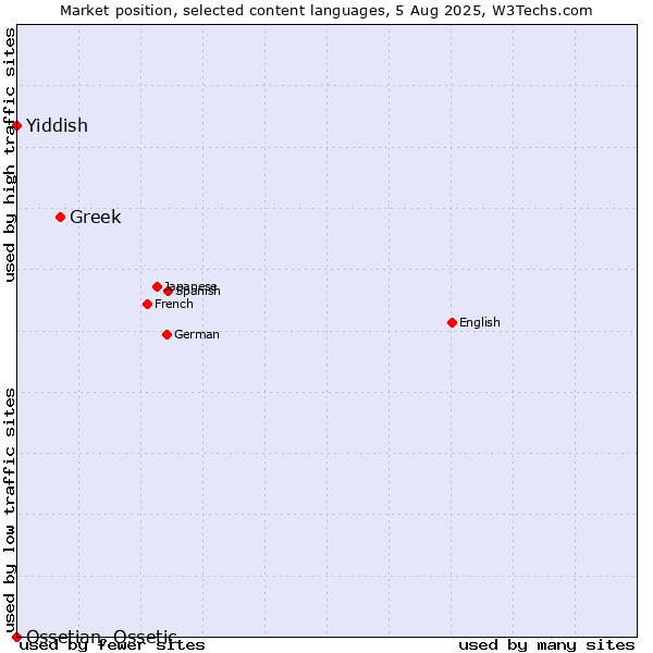 Market position of Greek vs. Yiddish vs. Ossetian, Ossetic