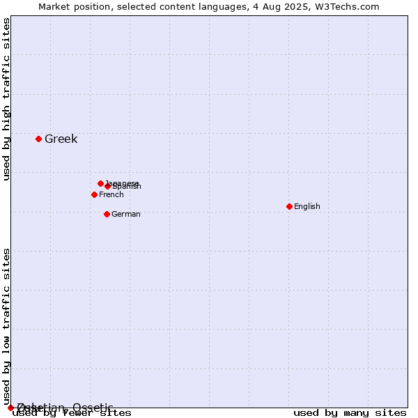 Market position of Greek vs. Zulu vs. Ossetian, Ossetic