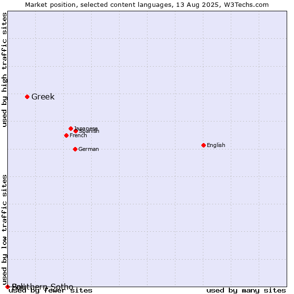 Market position of Greek vs. Southern Sotho vs. Pali