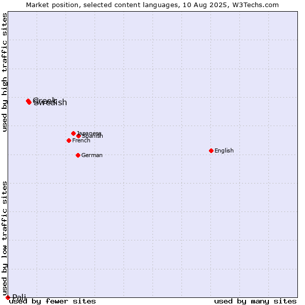 Market position of Swedish vs. Greek vs. Pali