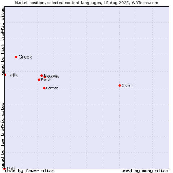 Market position of Greek vs. Tajik vs. Pali