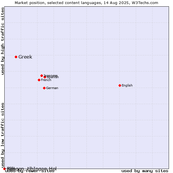 Market position of Greek vs. Klingon, tlhIngan-Hol vs. Pali