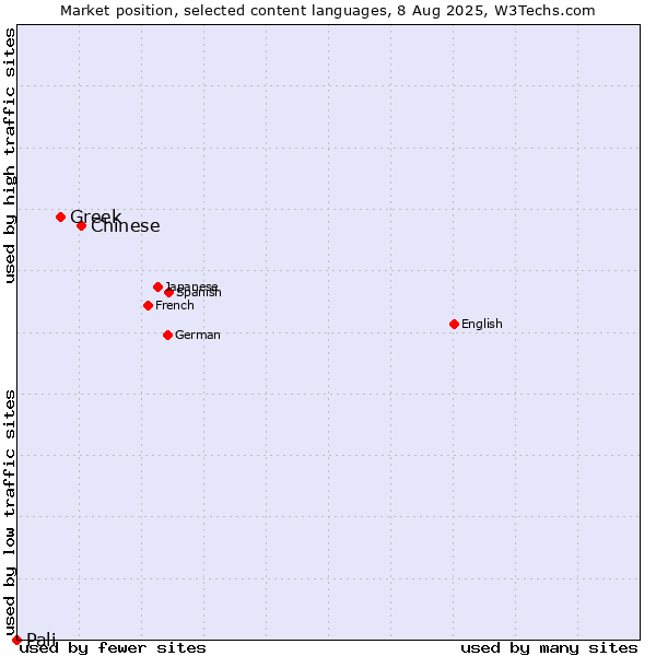 Market position of Chinese vs. Greek vs. Pali