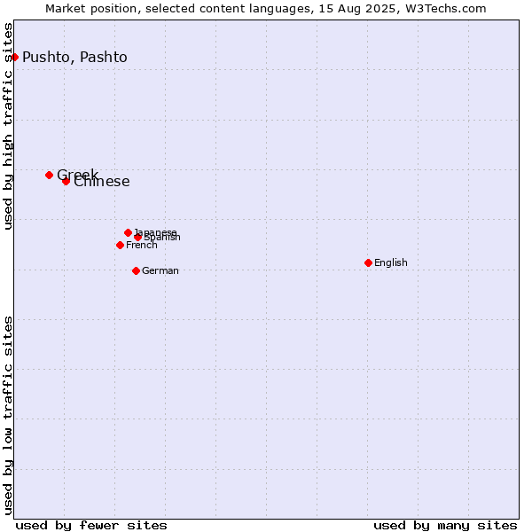 Market position of Chinese vs. Greek vs. Pushto, Pashto