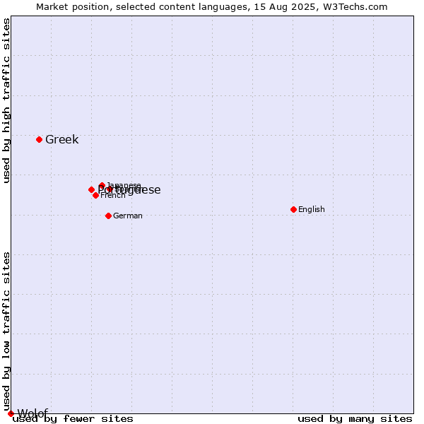Market position of Portuguese vs. Greek vs. Wolof