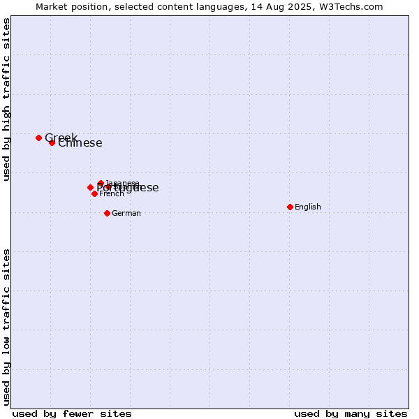 Market position of Portuguese vs. Chinese vs. Greek