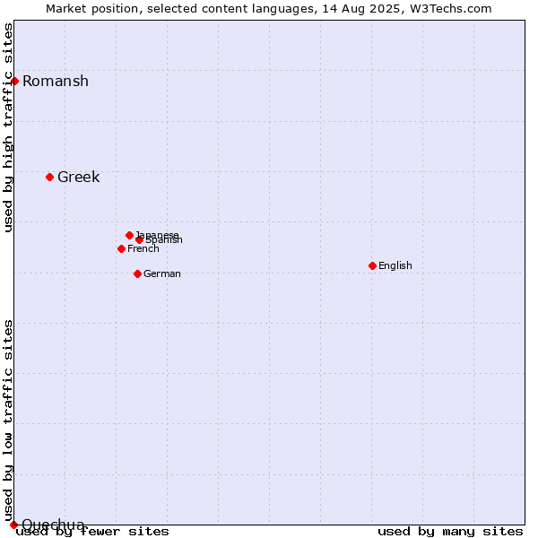 Market position of Greek vs. Romansh vs. Quechua