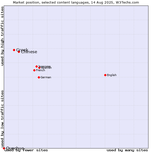 Market position of Chinese vs. Greek vs. Quechua