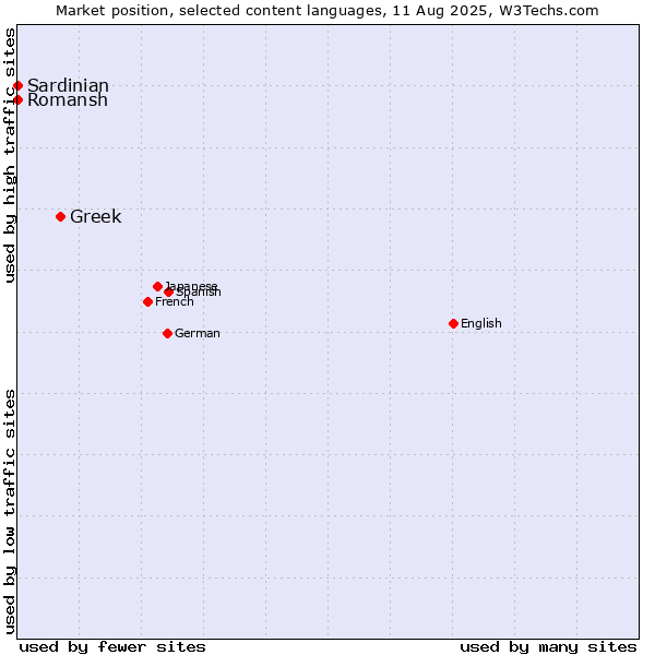 Market position of Greek vs. Romansh vs. Sardinian