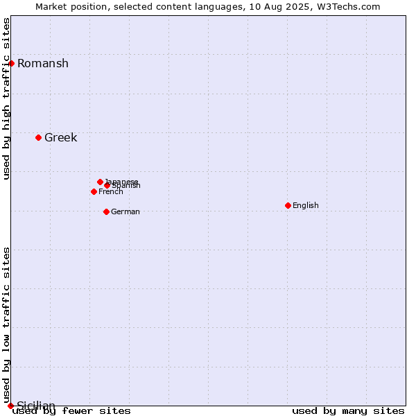 Market position of Greek vs. Romansh vs. Sicilian