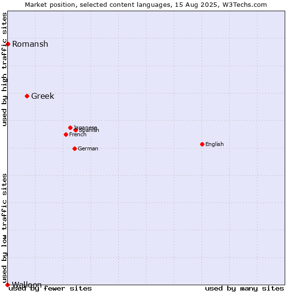 Market position of Greek vs. Romansh vs. Walloon