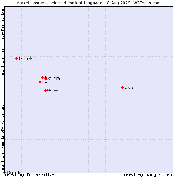 Market position of Greek vs. Zulu vs. Rundi
