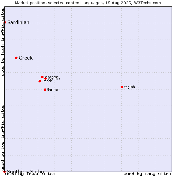 Market position of Greek vs. Sardinian vs. Southern Sotho
