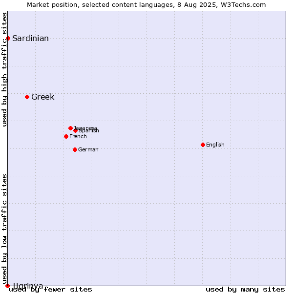Market position of Greek vs. Sardinian vs. Tigrinya