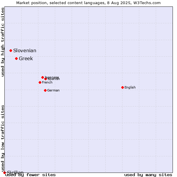 Market position of Greek vs. Slovenian vs. Sicilian
