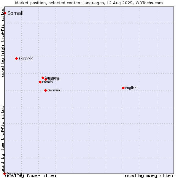 Market position of Greek vs. Somali vs. Sicilian