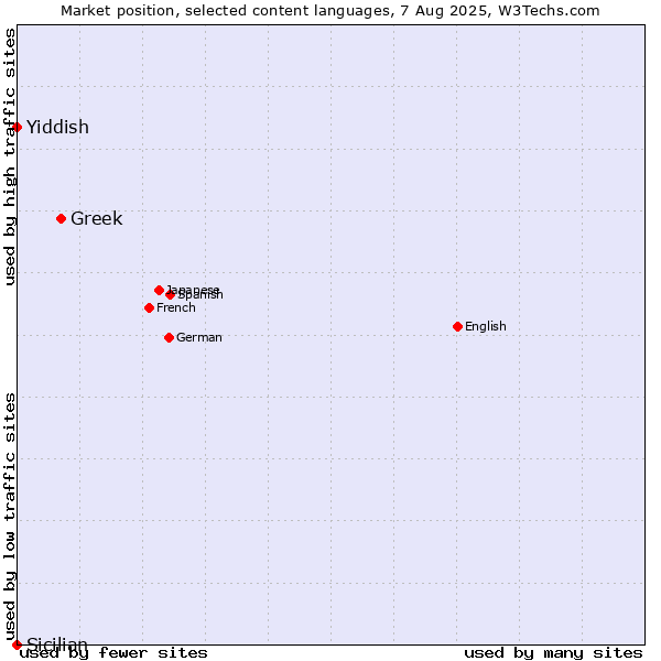 Market position of Greek vs. Yiddish vs. Sicilian