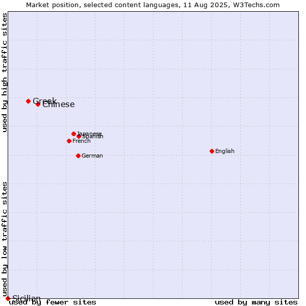 Market position of Chinese vs. Greek vs. Sicilian