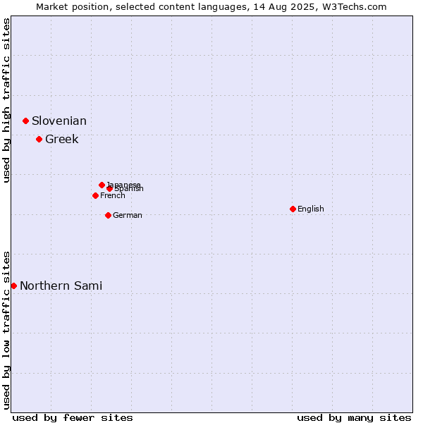 Market position of Greek vs. Slovenian vs. Northern Sami