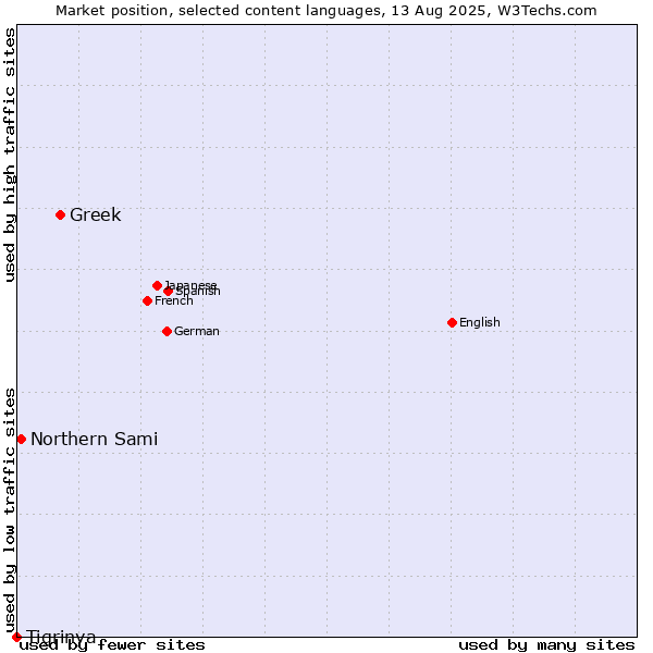 Market position of Greek vs. Northern Sami vs. Tigrinya