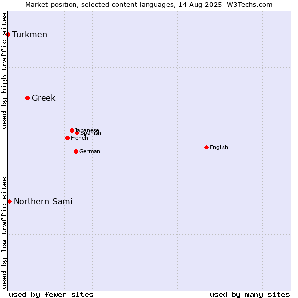 Market position of Greek vs. Northern Sami vs. Turkmen