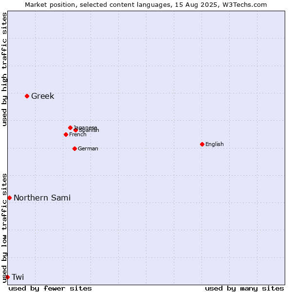 Market position of Greek vs. Northern Sami vs. Twi
