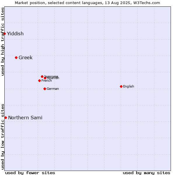 Market position of Greek vs. Northern Sami vs. Yiddish