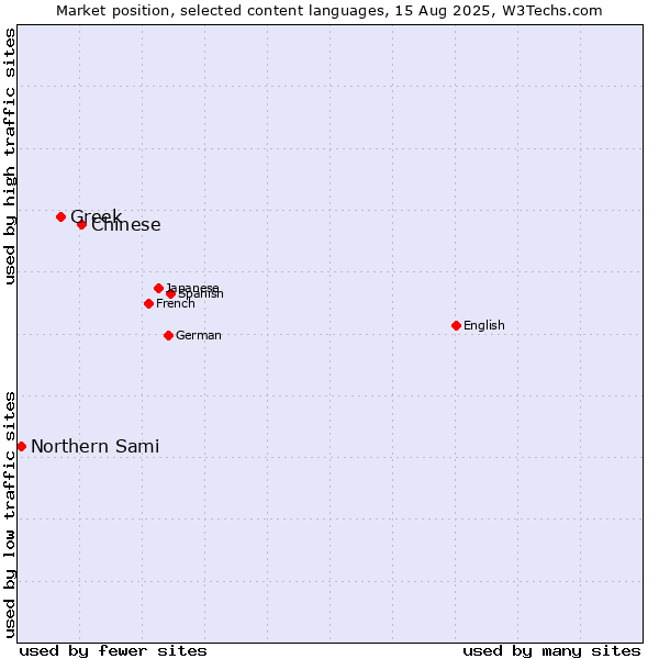 Market position of Chinese vs. Greek vs. Northern Sami