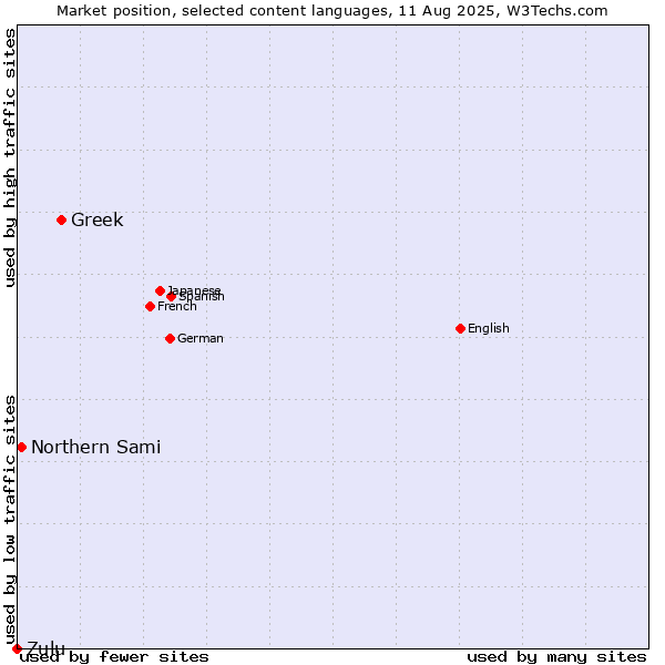 Market position of Greek vs. Northern Sami vs. Zulu
