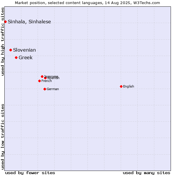 Market position of Greek vs. Slovenian vs. Sinhala, Sinhalese