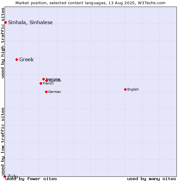 Market position of Greek vs. Sinhala, Sinhalese vs. Zulu