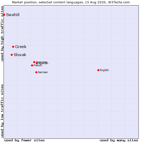 Market position of Greek vs. Slovak vs. Swahili