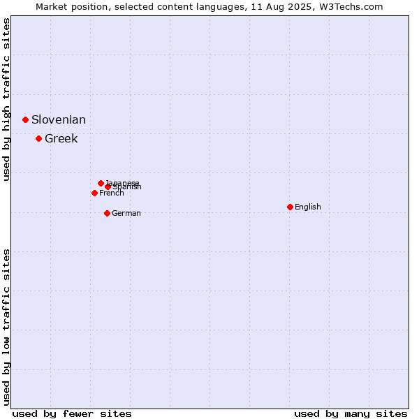 Market position of Greek vs. Slovenian